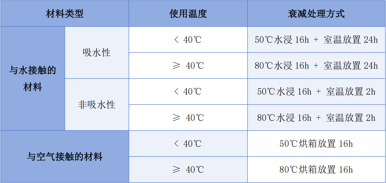 試驗方案區(qū)別