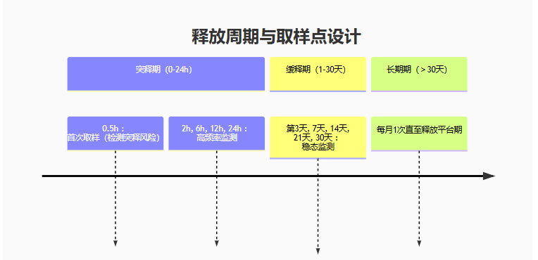 釋放周期與取樣點設計
