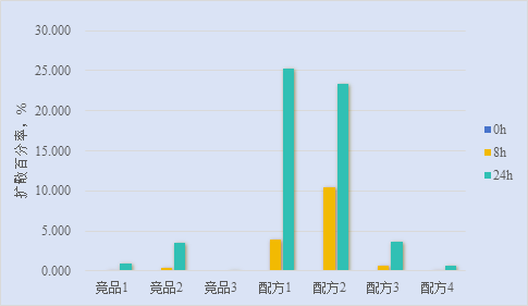 VC納米乳中抗壞血酸擴散百分率