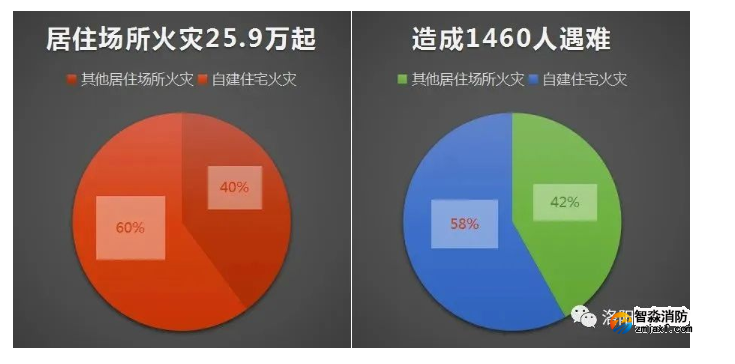 【火災特點分析】2021年居民自建房火災造成848人遇難！