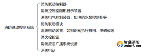 【學(xué)習收藏】消防聯(lián)動控制系統(tǒng)知識大全！